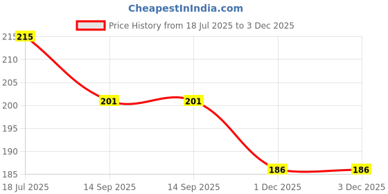 flipkart.com illuminator Pack of 20- Aluminium B22 caps for LED bulbs Light Electronic Hobby Kit illuminator Price History Graph from 18 Jul 2025 to 3 Dec 2025