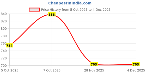flipkart.com illuminator Pack of 30 - 9W LED bulb Aluminium housing with B22 Caps Light Electronic Hobby Kit illuminator Price History Graph from 5 Oct 2025 to 3 Dec 2025