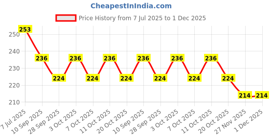 flipkart.com illuminator Pack of 4 - 12V DC Light Blinker/ Flasher Electronic Components Electronic Hobby Kit illuminator Price History Graph from 7 Jul 2025 to 30 Nov 2025