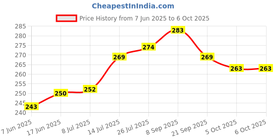 flipkart.com illumnious Premium Lighting 360 Flexi Desk Lamp with touch sensor - Rechargeable Battery & USB powered Study Lamp illumnious Price History Graph from 7 Jun 2025 to 5 Oct 2025