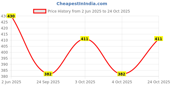 flipkart.com littlewish Illusion Science Kit for Kids with 35 Experiments Science Series Play Learning littlewish Price History Graph from 2 Jun 2025 to 24 Oct 2025
