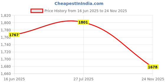 flipkart.com ilmatraders Empty Cutlery Holder Case ilmatraders Price History Graph from 16 Jun 2025 to 24 Nov 2025