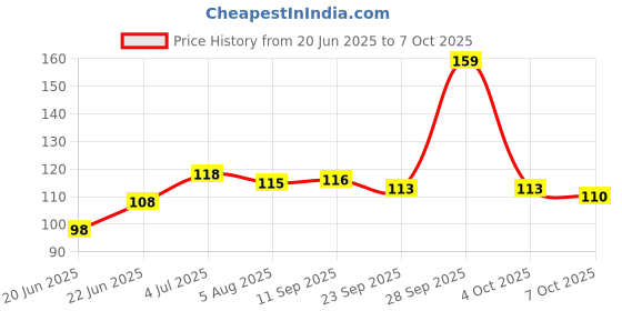 flipkart.com ilt (Pack of 40) 1Inches Nataraj 621 Plasto Eraser, Natraj Eraser, Non Dust Erasers, Non-Toxic Eraser ilt Price History Graph from 20 Jun 2025 to 7 Oct 2025