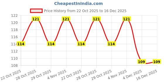 flipkart.com ilt Plastic Tongue Cleaner ilt Price History Graph from 22 Oct 2025 to 15 Dec 2025