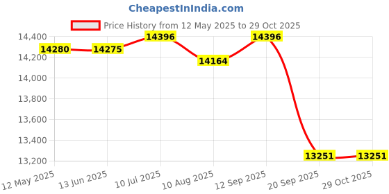 flipkart.com luminous ILTJ18148 150Ah Jumbo Tubular Inverter Battery luminous Price History Graph from 12 May 2025 to 28 Oct 2025