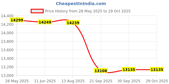 flipkart.com luminous ILTJ18148 Jumbo Tubular Inverter Battery luminous Price History Graph from 28 May 2025 to 28 Oct 2025
