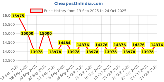 flipkart.com luminous ILTT 18060 Tubular Inverter Battery luminous Price History Graph from 13 Sep 2025 to 24 Oct 2025