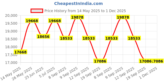 flipkart.com luminous ILTT 24066 Tubular Inverter Battery luminous Price History Graph from 14 May 2025 to 30 Nov 2025