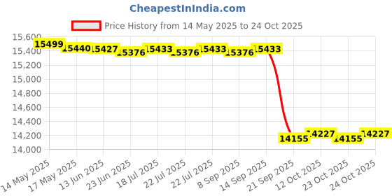 flipkart.com luminous ILTT18060 Tubular Inverter Battery luminous Price History Graph from 14 May 2025 to 24 Oct 2025