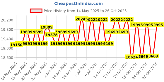 flipkart.com luminous ILTT25060 200Ah Tall Tubular Inverter Battery luminous Price History Graph from 14 May 2025 to 26 Oct 2025