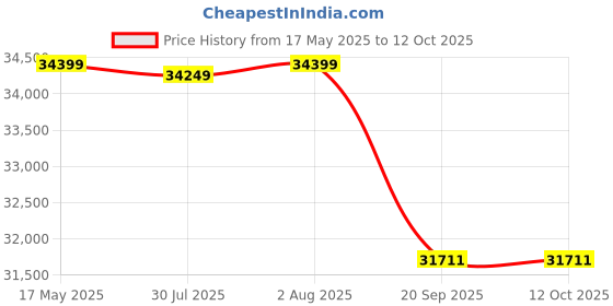 flipkart.com luminous ILTT28060 and Eco Volt Neo 1550 Inverlast 250ah With 60 Months With Sine Wave inverter 1550 Pure Sine Wave Inverter luminous Price History Graph from 17 May 2025 to 12 Oct 2025