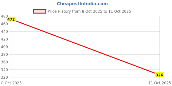 flipkart.com ilu Slipper for Women's Flip Flops Massage Fashion Slides Open Toe Non Slip Purple Women Slides ilu Price History Graph from 8 Oct 2025 to 11 Oct 2025