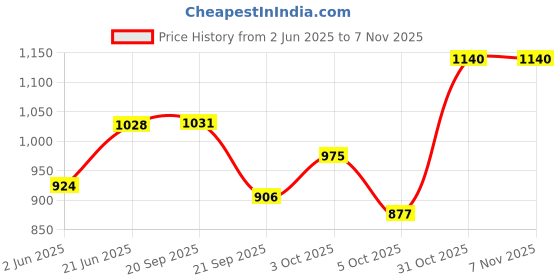flipkart.com iluxe Under Eye Gel Truderma iluxe Price History Graph from 2 Jun 2025 to 31 Oct 2025