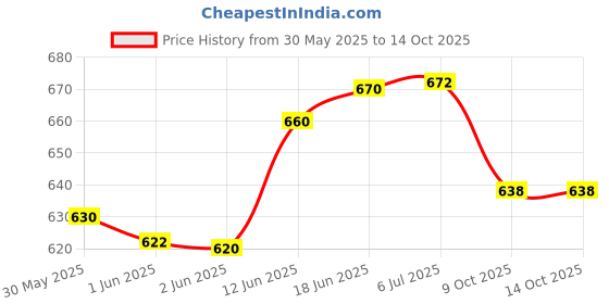 flipkart.com im baby Big Multi Compartment Animal Printed Diaper Bag Mother Bag Dipper Bag, Mother Bag,Multi Use Bag im baby Price History Graph from 30 May 2025 to 14 Oct 2025
