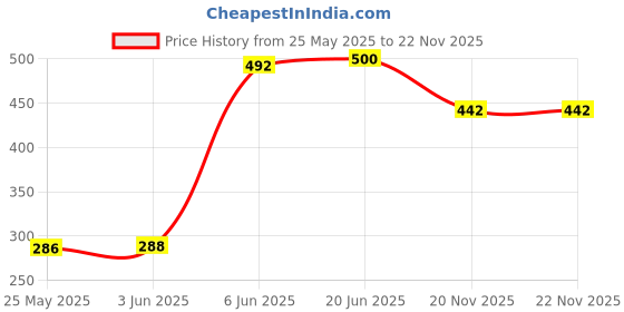 flipkart.com IM ENTERPRISE Green Laser Pointer Pen Beam with Stylish Disco Light (320 nm, Green) (320 nm, Green) Price History Graph from 25 May 2025 to 22 Nov 2025