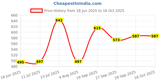 flipkart.com im enterprise Laser Print, Flower-Design, Dinner Plate Set ( 26 cm) Dinner Plate im enterprise Price History Graph from 18 Jun 2025 to 15 Oct 2025
