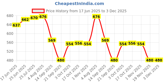 flipkart.com im enterprise Laser Print, Flower-Design, Dinner Round Plate Set ( 26 cm) Dinner Plate im enterprise Price History Graph from 17 Jun 2025 to 3 Dec 2025