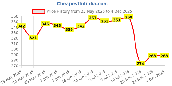 flipkart.com im enterprise Step Light Wall Lamp With Bulb im enterprise Price History Graph from 23 May 2025 to 3 Dec 2025