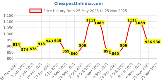 flipkart.com im enterprise Step Light Wall Lamp With Bulb im enterprise Price History Graph from 25 May 2025 to 24 Nov 2025