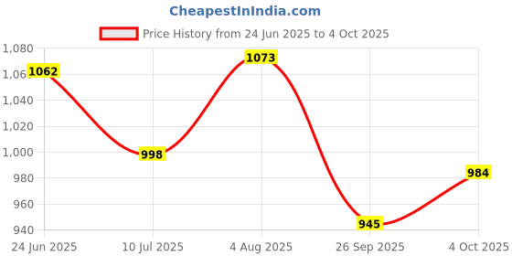 flipkart.com im enterprise Step Light Wall Lamp With Bulb im enterprise Price History Graph from 24 Jun 2025 to 4 Oct 2025