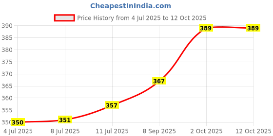 flipkart.com im enterprise Step Light Wall Lamp With Bulb im enterprise Price History Graph from 4 Jul 2025 to 11 Oct 2025