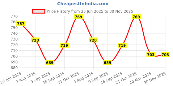 flipkart.com im enterprise Step Light Wall Lamp With Bulb im enterprise Price History Graph from 25 Jun 2025 to 30 Nov 2025