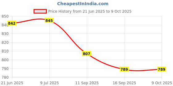flipkart.com im enterprise Step Light Wall Lamp With Bulb im enterprise Price History Graph from 21 Jun 2025 to 9 Oct 2025