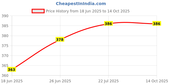 flipkart.com im enterprise Step Light Wall Lamp With Bulb im enterprise Price History Graph from 18 Jun 2025 to 14 Oct 2025