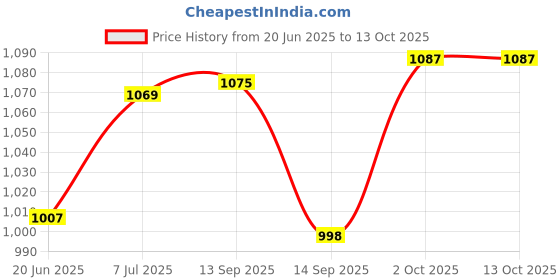 flipkart.com im enterprise Step Light Wall Lamp With Bulb im enterprise Price History Graph from 20 Jun 2025 to 12 Oct 2025