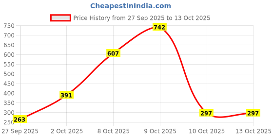 flipkart.com elle 18 I'm Obsessed Makeup kit for complete look (8 products + pouch) elle 18 Price History Graph from 27 Sep 2025 to 13 Oct 2025