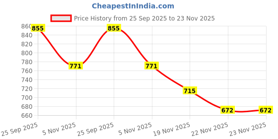 flipkart.com im stra trading ImStarTrading 100pcs Metal Clipboard Clips with Grip, Rivets & Mounting Holes im stra trading Price History Graph from 25 Sep 2025 to 22 Nov 2025