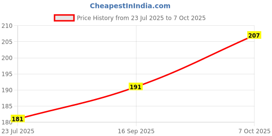 flipkart.com im unique 100 ml Manual Ice Cream Maker im unique Price History Graph from 23 Jul 2025 to 6 Oct 2025