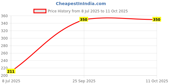 flipkart.com im unique 1Pc Mask and 1Pair Arm sleeves Combo Combo im unique Price History Graph from 8 Jul 2025 to 10 Oct 2025