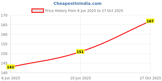 flipkart.com im unique Black Bike Face Mask for Men & Women Ninmask02 Decorative Mask im unique Price History Graph from 6 Jun 2025 to 27 Oct 2025