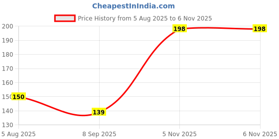 flipkart.com im unique White Bike Face Mask for Men im unique Price History Graph from 5 Aug 2025 to 6 Nov 2025