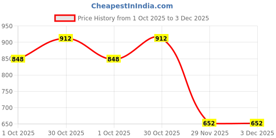 flipkart.com IM01 Impact Parking Sensor impact Price History Graph from 1 Oct 2025 to 2 Dec 2025