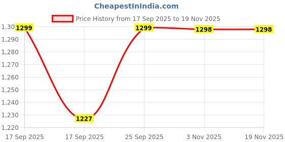 flipkart.com jockey IM03 Tencel Micro Modal Cotton Elastane Stretch Men Pyjama jockey Price History Graph from 17 Sep 2025 to 18 Nov 2025