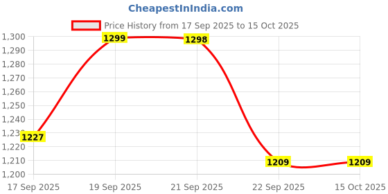 flipkart.com jockey IM03 Tencel Micro Modal Cotton Elastane Stretch Men Pyjama jockey Price History Graph from 17 Sep 2025 to 14 Oct 2025