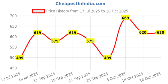 flipkart.com orient electric IM10AP 1000 W Immersion Heater Rod orient electric Price History Graph from 13 Jul 2025 to 16 Oct 2025