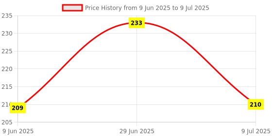 flipkart.com przemek IM_1Electrical Tester Pen Voltage Sensitivity Compact Pen Dual Color LED Light Digital Voltage Tester przemek Price History Graph from 9 Jun 2025 to 9 Jul 2025