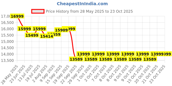 flipkart.com maxpro IM5001 2.5HP Peak DC Motor with Max. Speed 12km/hr, Motorised Folding Treadmill maxpro Price History Graph from 28 May 2025 to 22 Oct 2025
