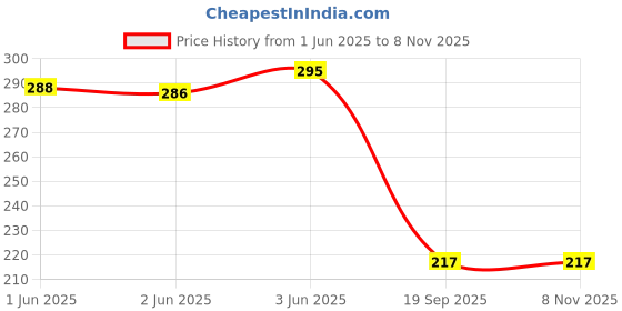 flipkart.com imaashi 1.5 Meter Shower Hose, Stainless Steel Hand-Held Shower Head Hose Handheld imaashi Price History Graph from 1 Jun 2025 to 5 Nov 2025
