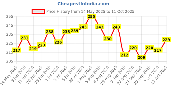 flipkart.com imaashi 20 Meter Each PVC Coated Anti-Rust Steel Wire Rope Clothesline-(Pack of 2) Multicolor imaashi Price History Graph from 14 May 2025 to 11 Oct 2025