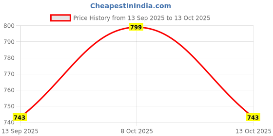 flipkart.com imaashi 24 inch 4 Bar Towel Rod imaashi Price History Graph from 13 Sep 2025 to 13 Oct 2025