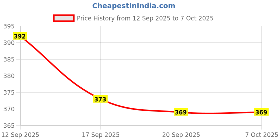 flipkart.com imaashi 360° Rotating Kitchen Faucet Extender with 3-Mode Sprayer Faucet Function Diverter imaashi Price History Graph from 12 Sep 2025 to 7 Oct 2025