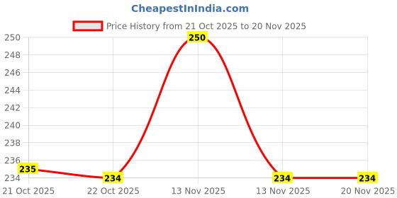 flipkart.com Imaashi 5.0 Bluetooth USB Dongle Adapter for Computer, Laptop USB Adapter Price History Graph from 21 Oct 2025 to 20 Nov 2025