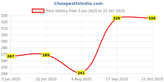 flipkart.com imaashi ABS Plastic Toilet Hand Shower Health Faucet Jet Set All-inclusive with 1 Meter Shower Hose, Wall Mount & Fittings HealthFaucet imaashi Price History Graph from 5 Jun 2025 to 20 Oct 2025