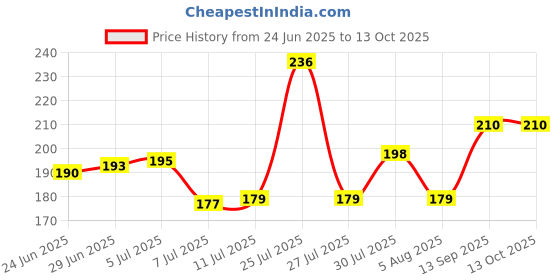 flipkart.com imaashi Acrylic Wall Shelf imaashi Price History Graph from 24 Jun 2025 to 13 Oct 2025