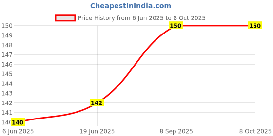 flipkart.com imaashi Bent Drinking Straw imaashi Price History Graph from 6 Jun 2025 to 8 Oct 2025