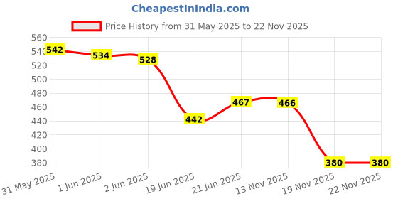 flipkart.com imaashi Black Toilet Hand Shower Jet Spray Health Faucets with 1 Meter Shower Hose Handheld imaashi Price History Graph from 31 May 2025 to 21 Nov 2025